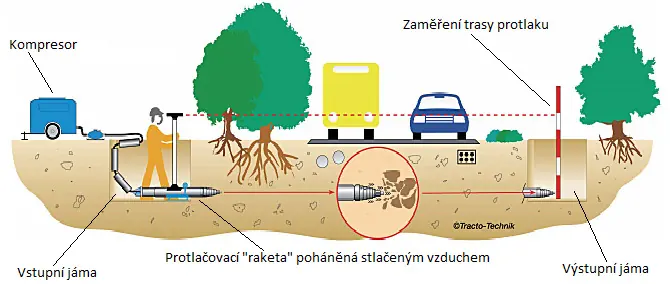 Экологичные бестраншейные технологии