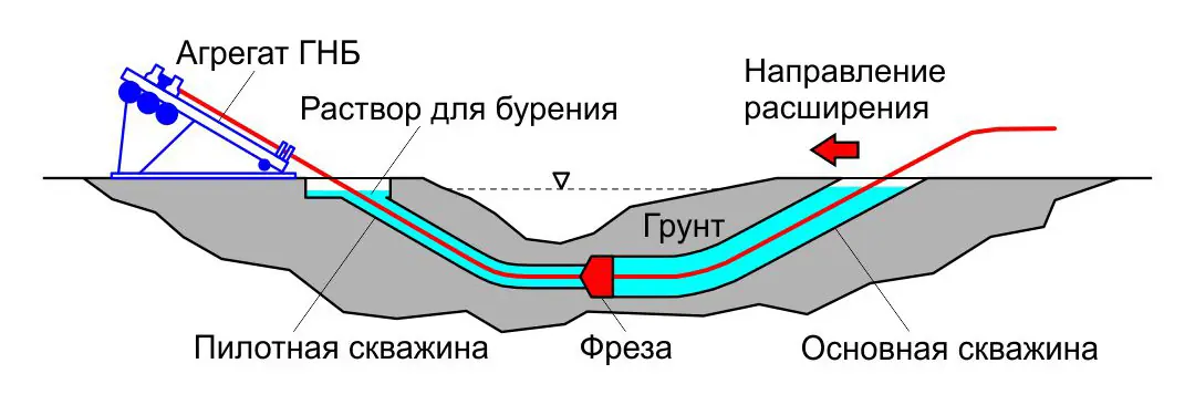 Стоимость ГНБ